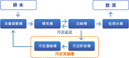 処理フロー図解